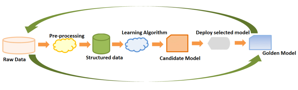 Cách hoạt động của Machine learning